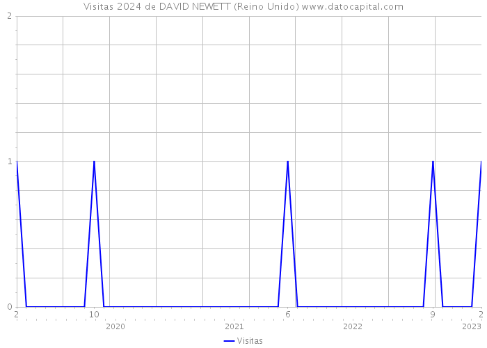 Visitas 2024 de DAVID NEWETT (Reino Unido) 