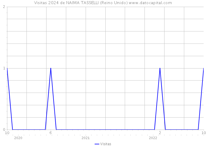 Visitas 2024 de NAIMA TASSELLI (Reino Unido) 