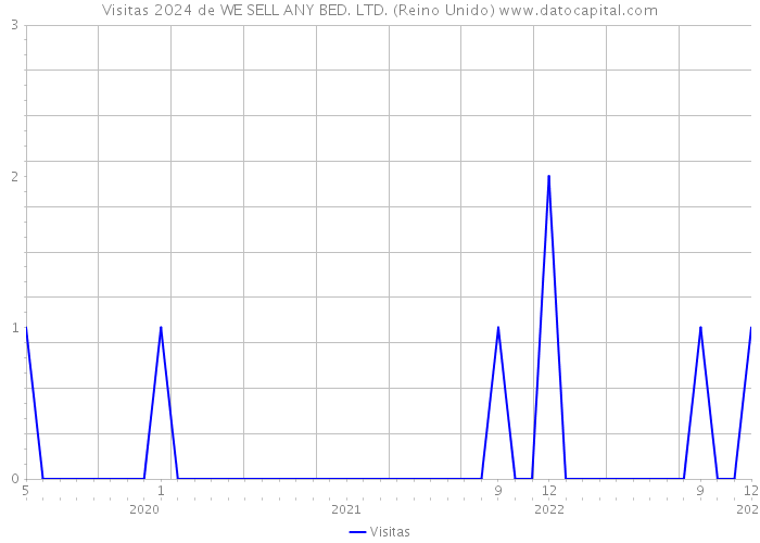 Visitas 2024 de WE SELL ANY BED. LTD. (Reino Unido) 