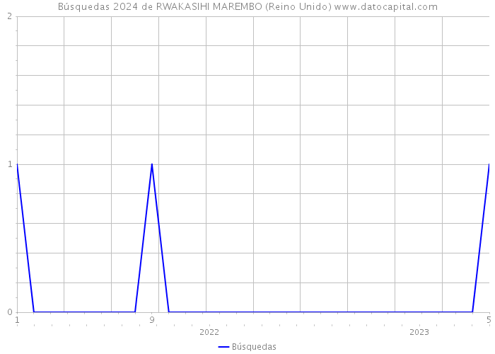 Búsquedas 2024 de RWAKASIHI MAREMBO (Reino Unido) 