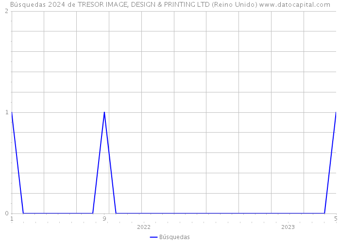 Búsquedas 2024 de TRESOR IMAGE, DESIGN & PRINTING LTD (Reino Unido) 