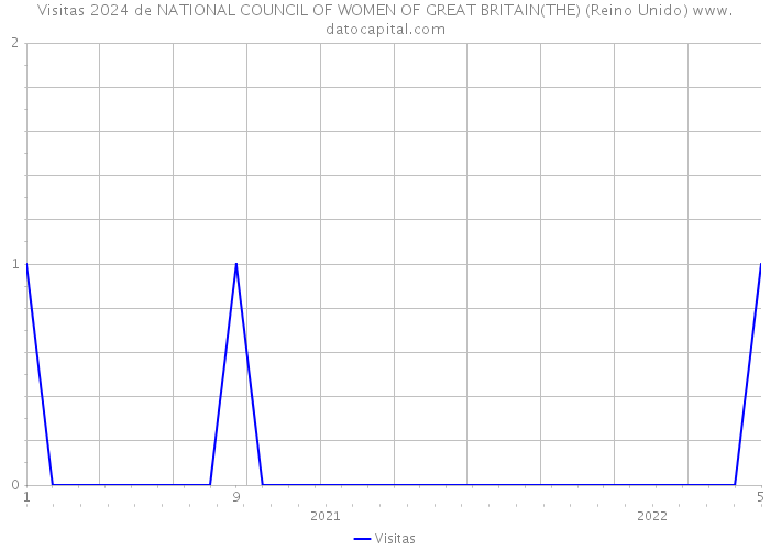 Visitas 2024 de NATIONAL COUNCIL OF WOMEN OF GREAT BRITAIN(THE) (Reino Unido) 
