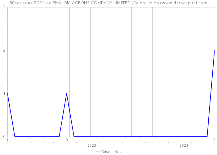 Búsquedas 2024 de SHALOM AGBONS COMPANY LIMITED (Reino Unido) 