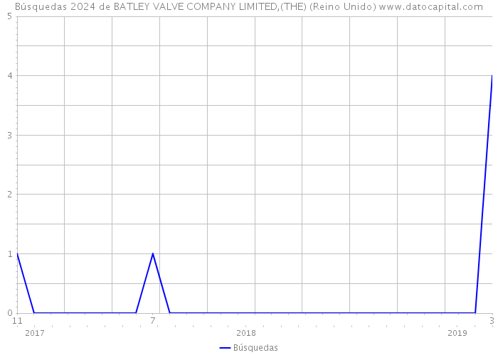 Búsquedas 2024 de BATLEY VALVE COMPANY LIMITED,(THE) (Reino Unido) 