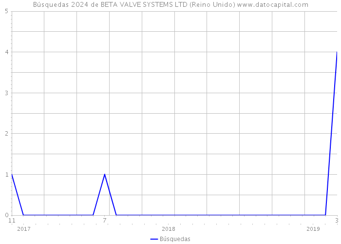 Búsquedas 2024 de BETA VALVE SYSTEMS LTD (Reino Unido) 