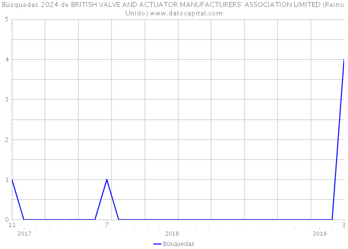 Búsquedas 2024 de BRITISH VALVE AND ACTUATOR MANUFACTURERS' ASSOCIATION LIMITED (Reino Unido) 