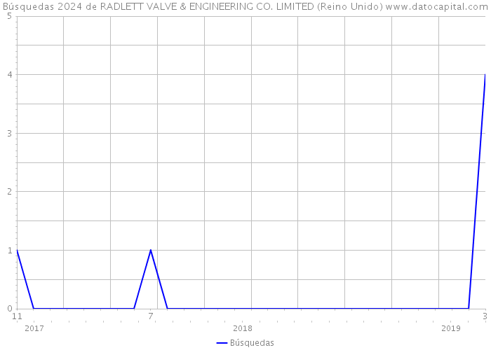 Búsquedas 2024 de RADLETT VALVE & ENGINEERING CO. LIMITED (Reino Unido) 