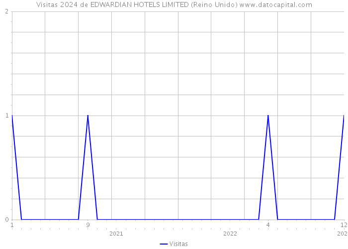 Visitas 2024 de EDWARDIAN HOTELS LIMITED (Reino Unido) 