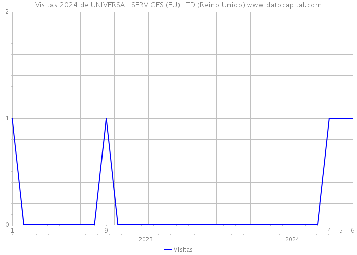 Visitas 2024 de UNIVERSAL SERVICES (EU) LTD (Reino Unido) 