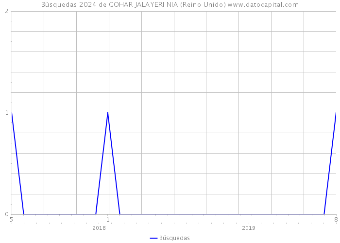 Búsquedas 2024 de GOHAR JALAYERI NIA (Reino Unido) 