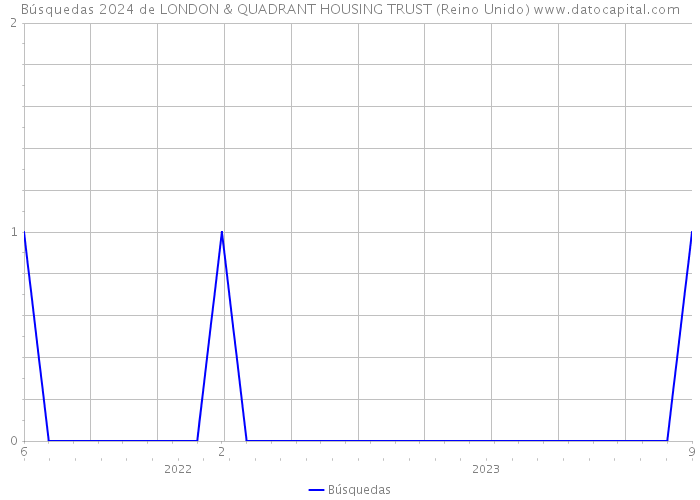 Búsquedas 2024 de LONDON & QUADRANT HOUSING TRUST (Reino Unido) 