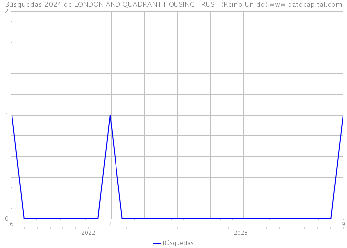 Búsquedas 2024 de LONDON AND QUADRANT HOUSING TRUST (Reino Unido) 