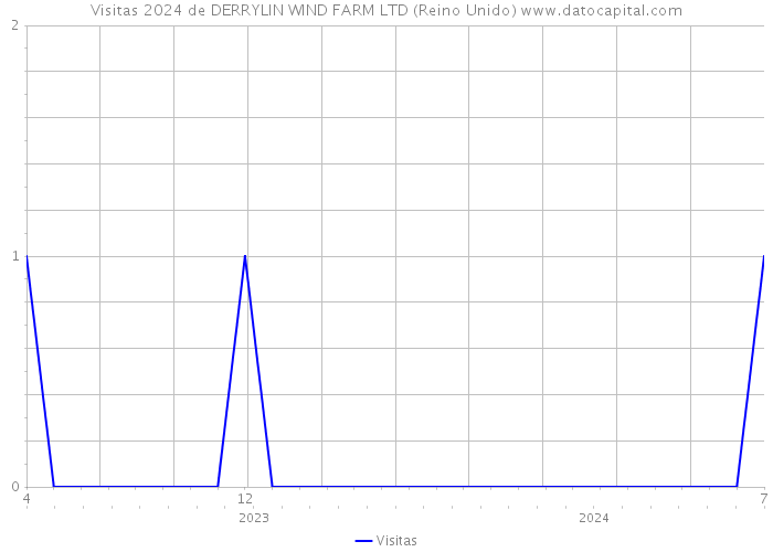 Visitas 2024 de DERRYLIN WIND FARM LTD (Reino Unido) 