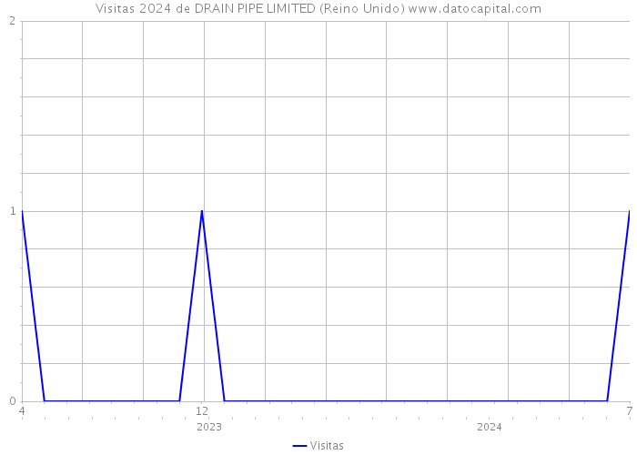 Visitas 2024 de DRAIN PIPE LIMITED (Reino Unido) 