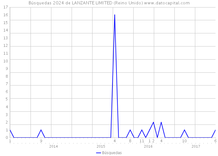 Búsquedas 2024 de LANZANTE LIMITED (Reino Unido) 