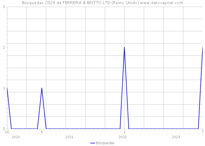 Búsquedas 2024 de FERREIRA & BRITTO LTD (Reino Unido) 