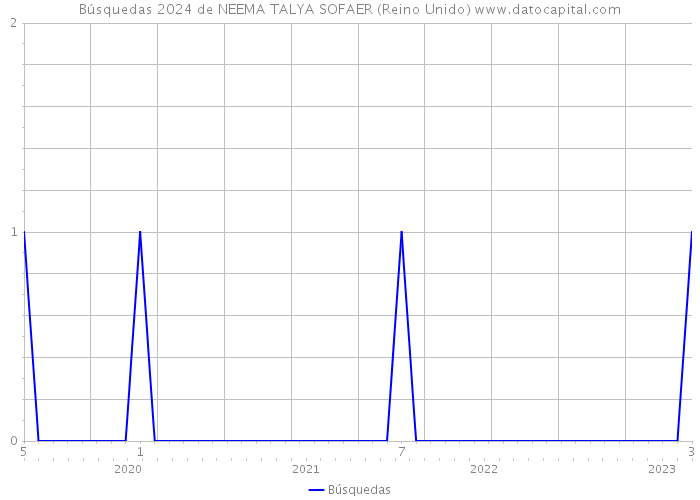 Búsquedas 2024 de NEEMA TALYA SOFAER (Reino Unido) 