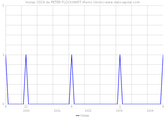 Visitas 2024 de PETER FLOCKHART (Reino Unido) 