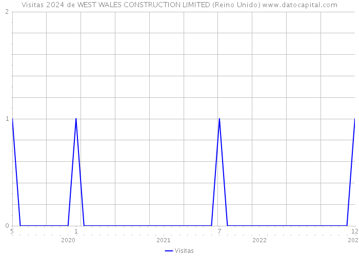Visitas 2024 de WEST WALES CONSTRUCTION LIMITED (Reino Unido) 