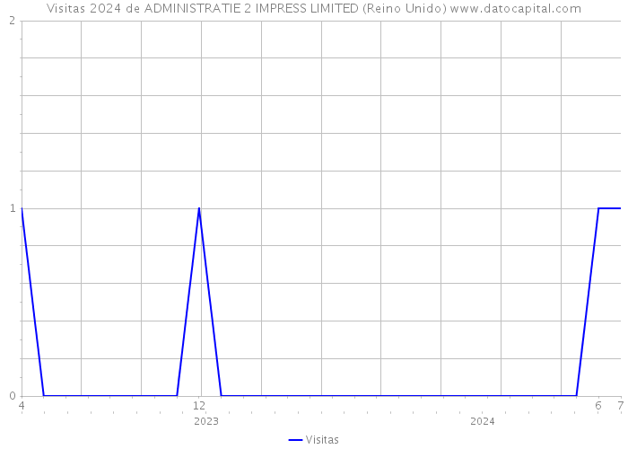 Visitas 2024 de ADMINISTRATIE 2 IMPRESS LIMITED (Reino Unido) 