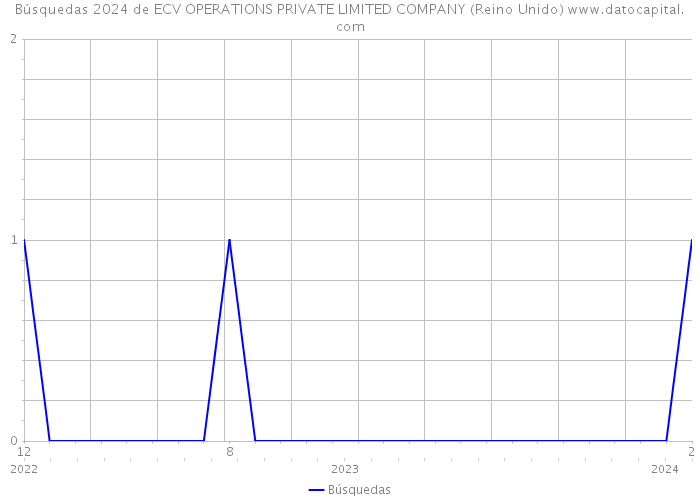 Búsquedas 2024 de ECV OPERATIONS PRIVATE LIMITED COMPANY (Reino Unido) 