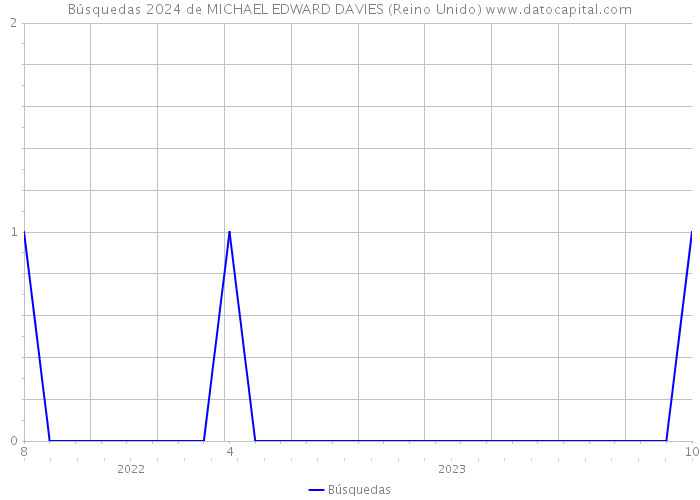 Búsquedas 2024 de MICHAEL EDWARD DAVIES (Reino Unido) 