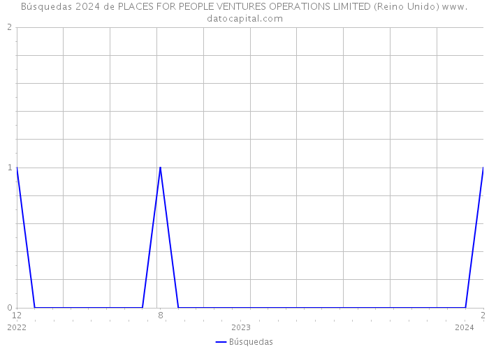 Búsquedas 2024 de PLACES FOR PEOPLE VENTURES OPERATIONS LIMITED (Reino Unido) 