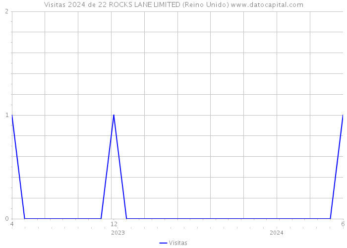 Visitas 2024 de 22 ROCKS LANE LIMITED (Reino Unido) 