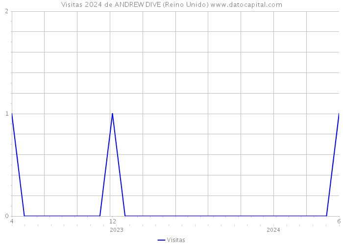 Visitas 2024 de ANDREW DIVE (Reino Unido) 