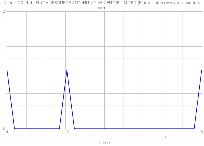 Visitas 2024 de BLYTH RESOURCE AND INITIATIVE CENTRE LIMITED (Reino Unido) 