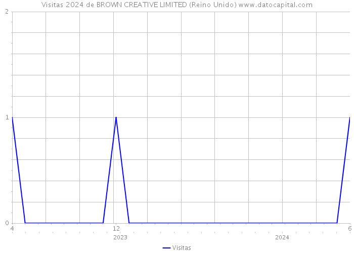 Visitas 2024 de BROWN CREATIVE LIMITED (Reino Unido) 