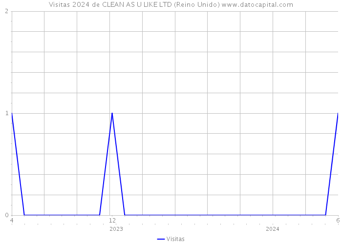 Visitas 2024 de CLEAN AS U LIKE LTD (Reino Unido) 