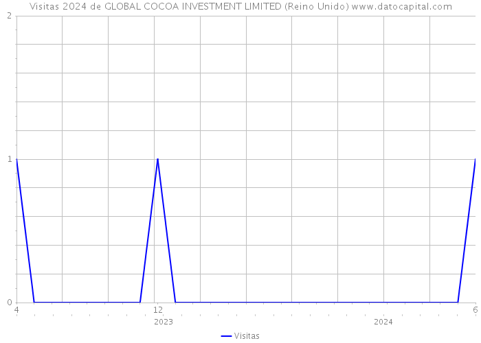 Visitas 2024 de GLOBAL COCOA INVESTMENT LIMITED (Reino Unido) 