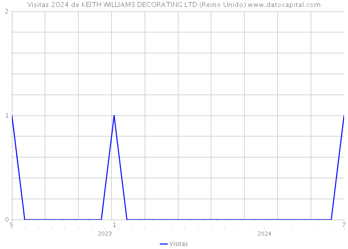 Visitas 2024 de KEITH WILLIAMS DECORATING LTD (Reino Unido) 