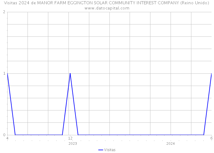 Visitas 2024 de MANOR FARM EGGINGTON SOLAR COMMUNITY INTEREST COMPANY (Reino Unido) 