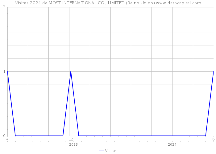 Visitas 2024 de MOST INTERNATIONAL CO., LIMITED (Reino Unido) 