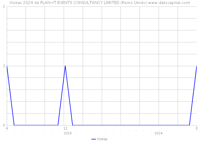 Visitas 2024 de PLAN-IT EVENTS CONSULTANCY LIMITED (Reino Unido) 