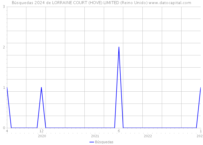 Búsquedas 2024 de LORRAINE COURT (HOVE) LIMITED (Reino Unido) 