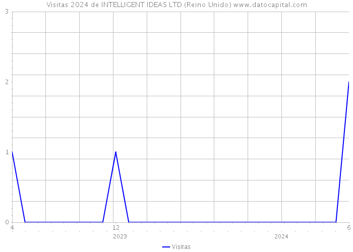 Visitas 2024 de INTELLIGENT IDEAS LTD (Reino Unido) 