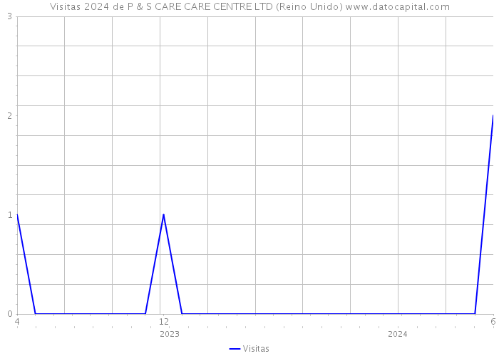 Visitas 2024 de P & S CARE CARE CENTRE LTD (Reino Unido) 