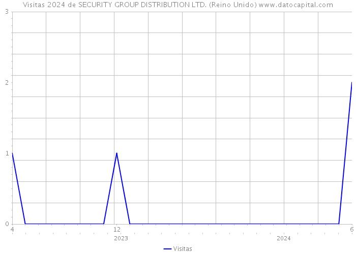 Visitas 2024 de SECURITY GROUP DISTRIBUTION LTD. (Reino Unido) 