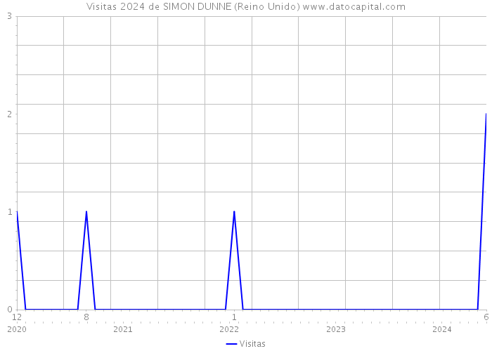 Visitas 2024 de SIMON DUNNE (Reino Unido) 