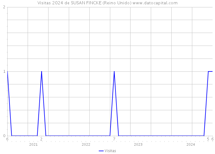 Visitas 2024 de SUSAN FINCKE (Reino Unido) 