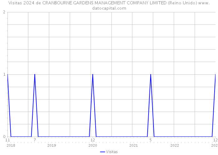 Visitas 2024 de CRANBOURNE GARDENS MANAGEMENT COMPANY LIMITED (Reino Unido) 