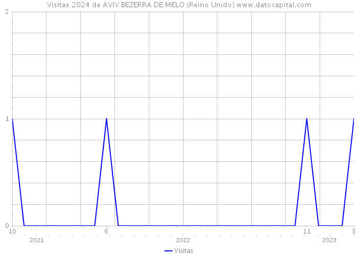 Visitas 2024 de AVIV BEZERRA DE MELO (Reino Unido) 