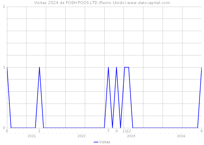 Visitas 2024 de POSH POOS LTD (Reino Unido) 