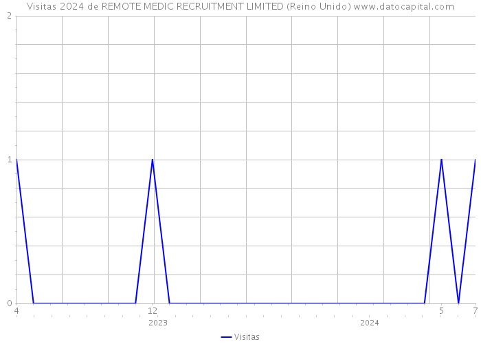 Visitas 2024 de REMOTE MEDIC RECRUITMENT LIMITED (Reino Unido) 