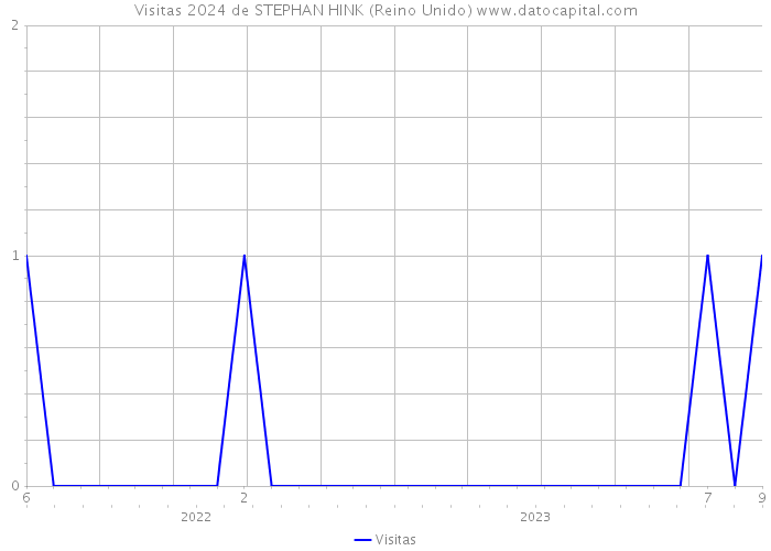 Visitas 2024 de STEPHAN HINK (Reino Unido) 