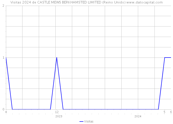 Visitas 2024 de CASTLE MEWS BERKHAMSTED LIMITED (Reino Unido) 