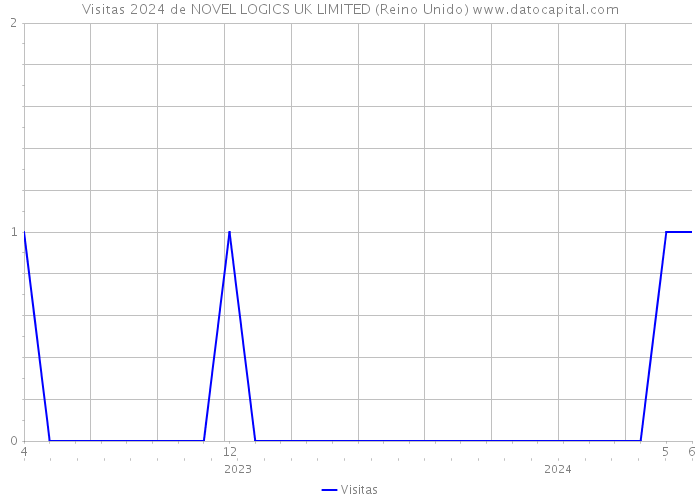 Visitas 2024 de NOVEL LOGICS UK LIMITED (Reino Unido) 